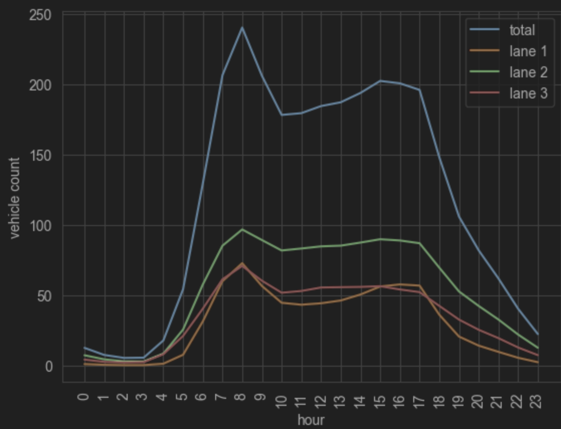 Traffic Prediction